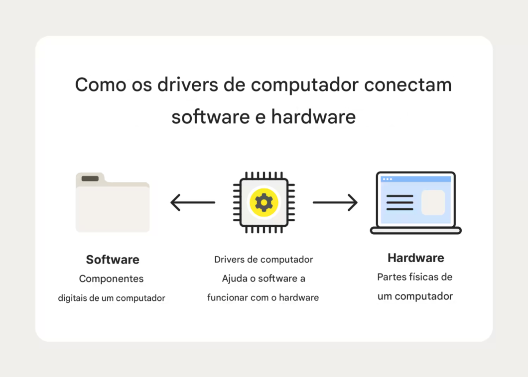 Infogr&aacute;fico do funcionamento de um driver