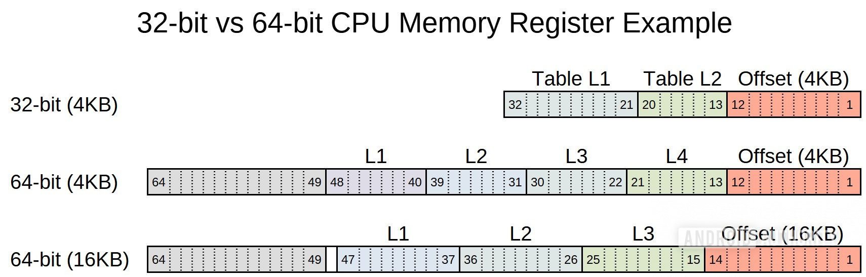 Exemplo de registro de mem&oacute;ria da CPU versus tamanho de p&aacute;gina