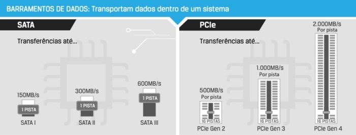 Barramentos usados no SSD (Imagem: Divulgação/Kingston)