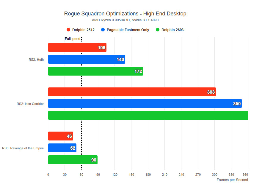 Star Wars Rogue Squadron Dolphin otimiza desktop de &uacute;ltima gera&ccedil;&atilde;o