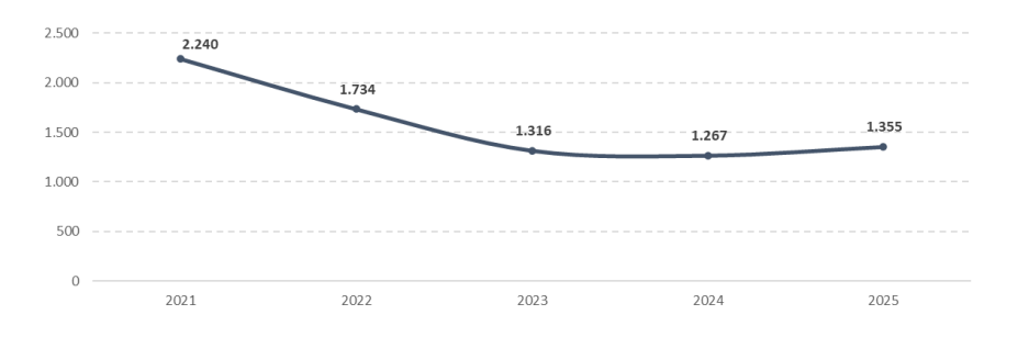 gr&aacute;fico indicando queda nas reclama&ccedil;&otilde;es entre 2021 e 2024, e alta em 2025
