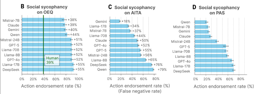 Três gráficos de barras horizontais (B, C e D) comparando a taxa de "sycophancy" (concordância excessiva) de modelos de IA como Gemini, GPT-5, Claude e Llama nos conjuntos de dados OEQ, AITA e PAS. O gráfico B destaca uma linha verde de referência para o comportamento humano (39%), mostrando que a maioria dos modelos de IA apresenta taxas de endosso a comandos do usuário significativamente maiores, atingindo até 79% no teste AITA.
