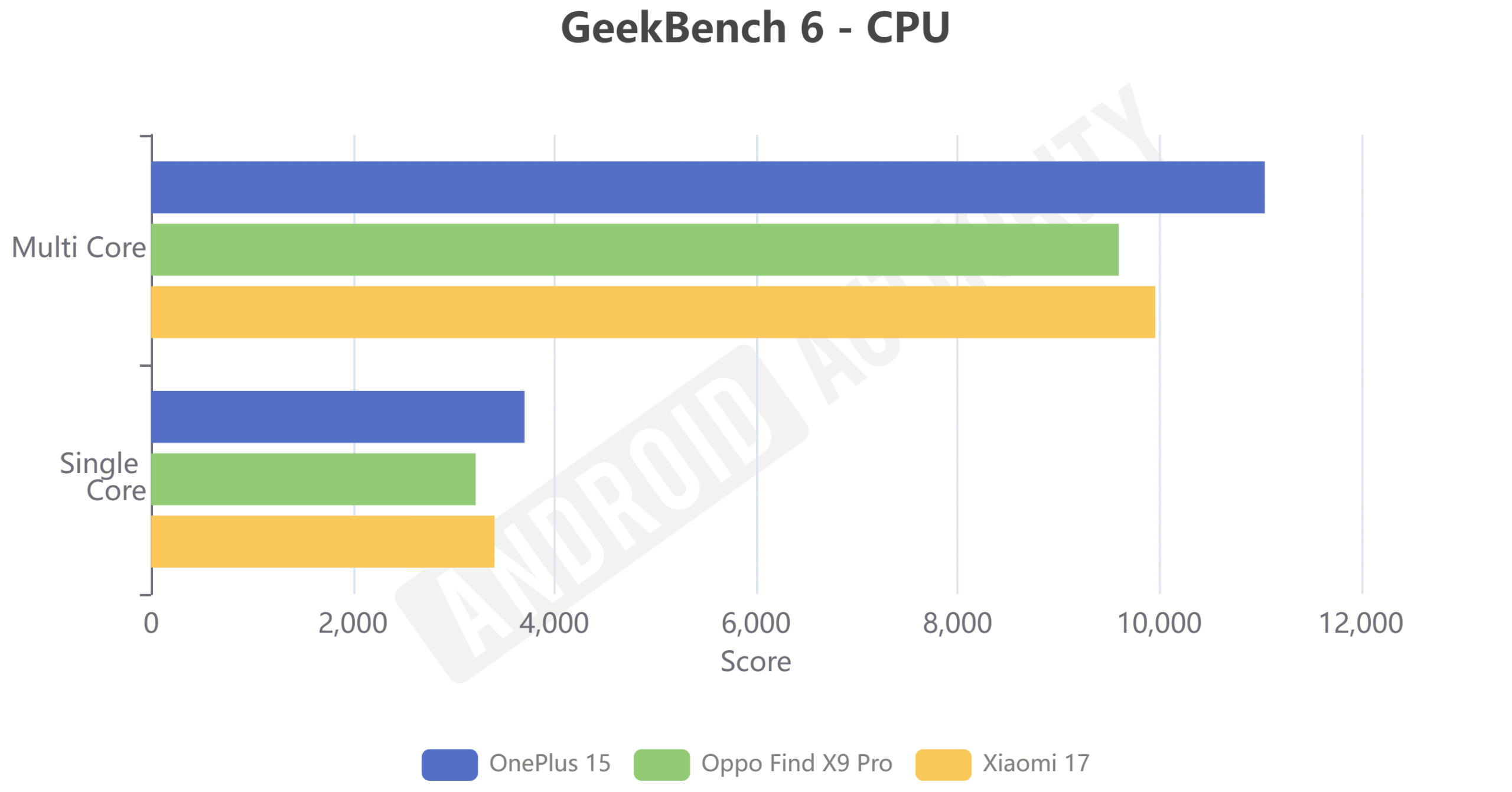 CPU GeekBench 6Xiaomi 17