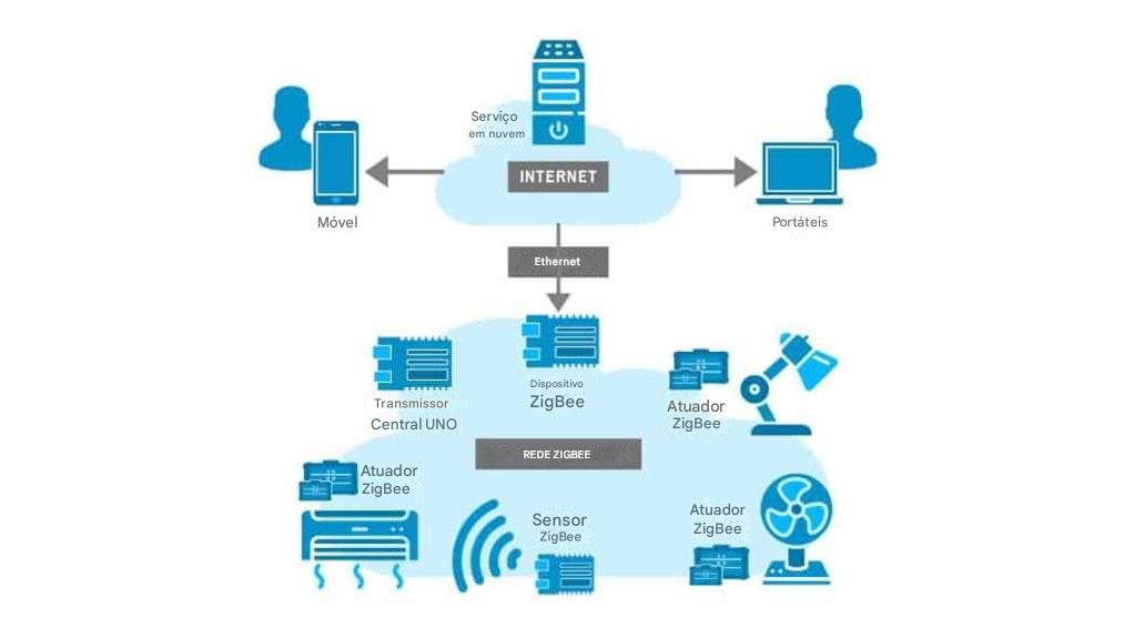 infogr&aacute;fico do funcionamento do zigbee