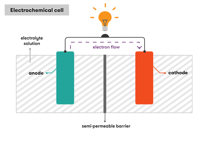 Fluxo de funcionamento de bateria