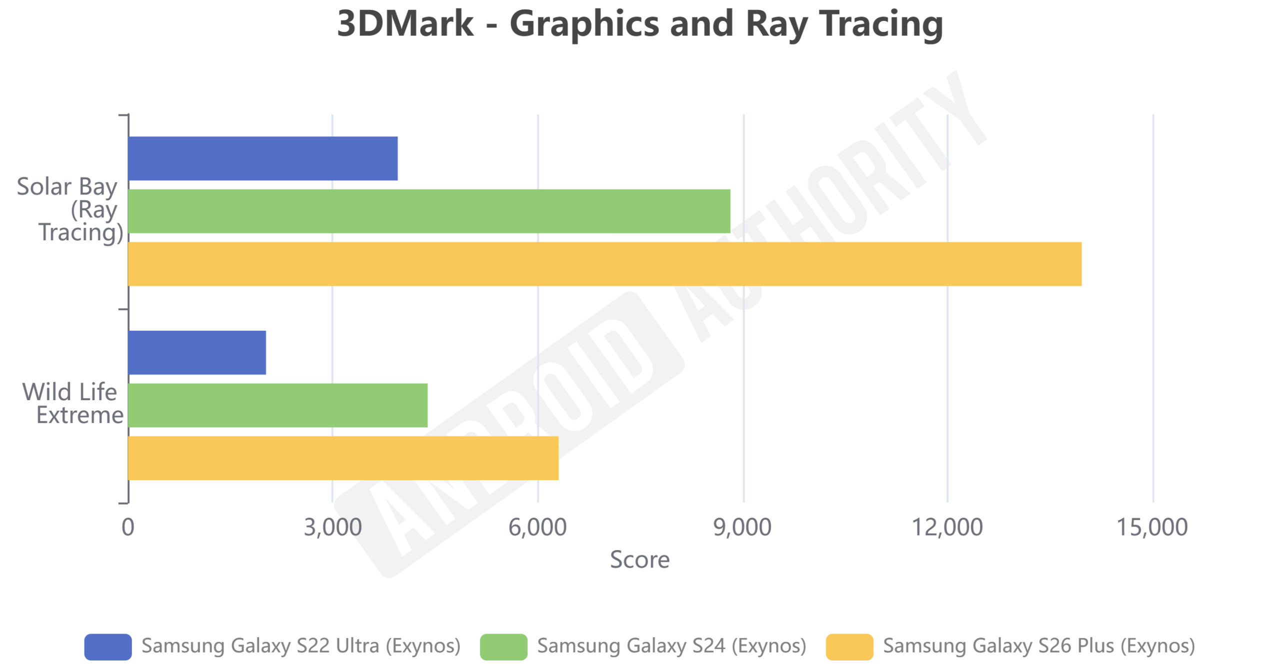 Exynos Galaxy S 3DMark Gr&aacute;ficos e Ray Tracing
