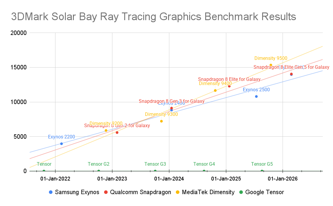 Resultados de benchmark de gr&aacute;ficos de rastreamento de raio do Exynos 2600 3DMark Solar Bay