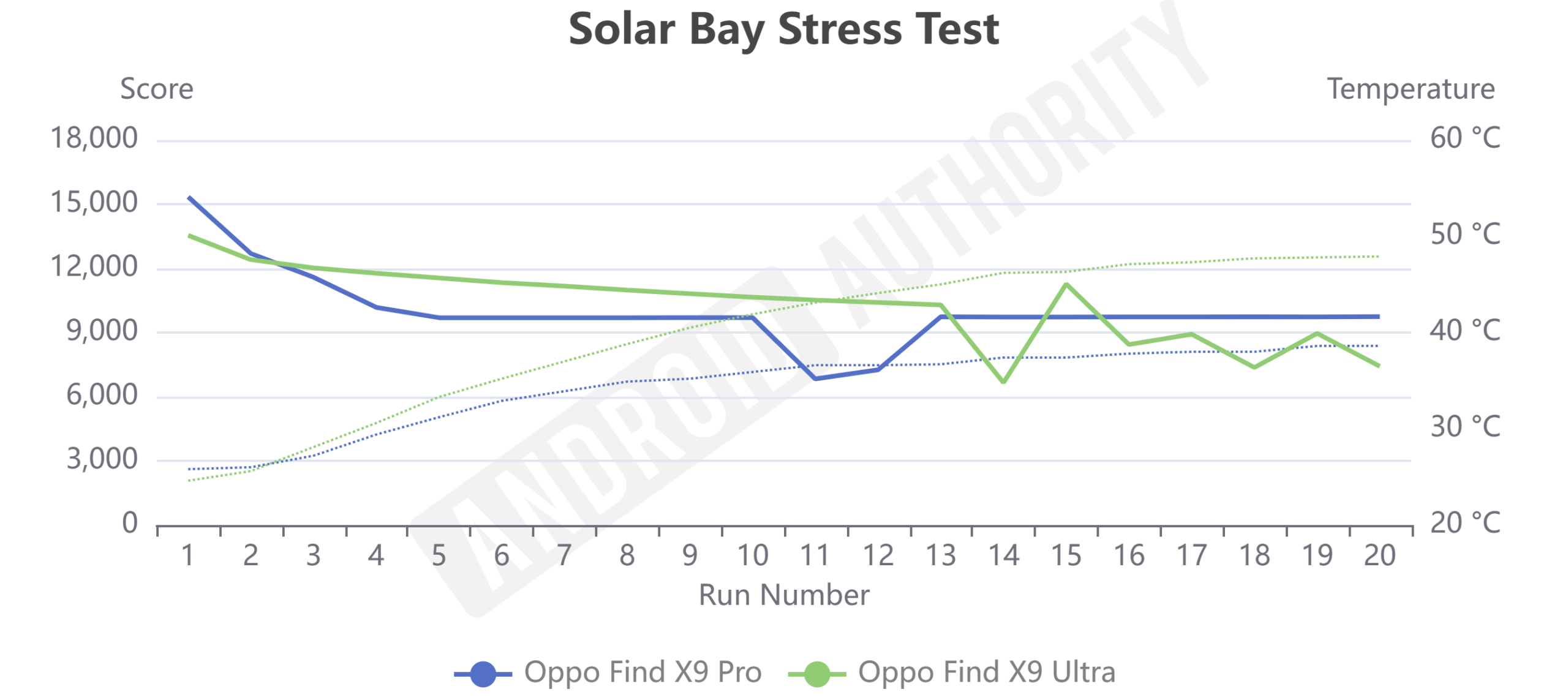 Teste de estresse Oppo Find x9 Ultra vs Pro Solar Bay