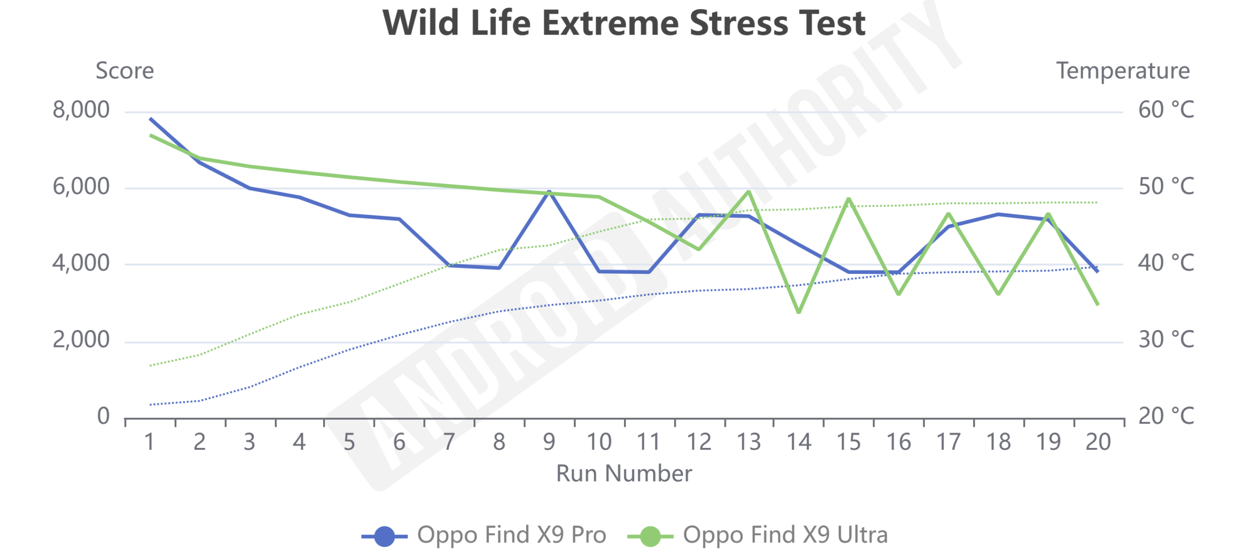 Teste de estresse extremo Oppo Find x9 Ultra vs Pro Wild Life