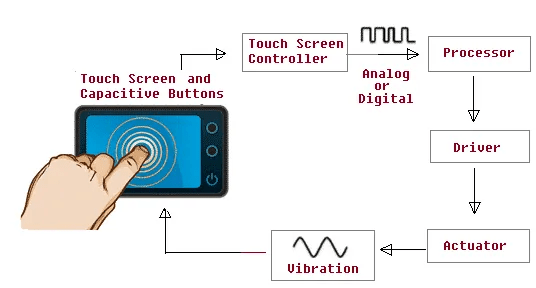 infogr&aacute;fico mostrando como a resposta h&aacute;ptica funciona em um smartphone