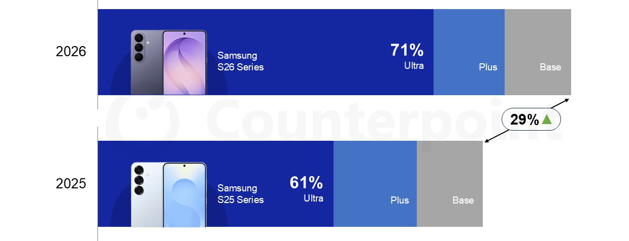 Counterpoint Research antecipa as vendas do Galaxy S26 nos EUA