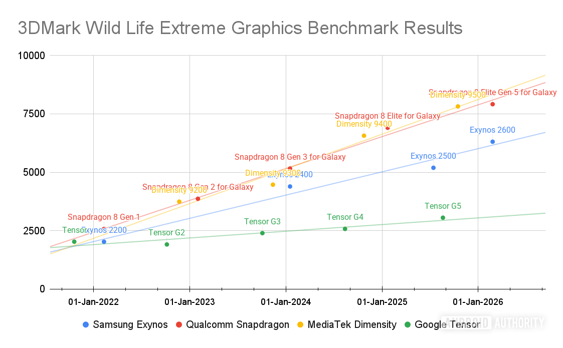 Resultados de benchmark de gráficos extremos do Tensor G5 3DMark Wild Life Resultados de benchmark de gráficos extremos do Tensor G5 3DMark Wild Life