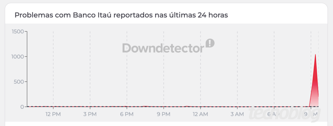 Gr&aacute;fico do Ita&uacute; no DownDetector mostrando um pico por volta das 9h30