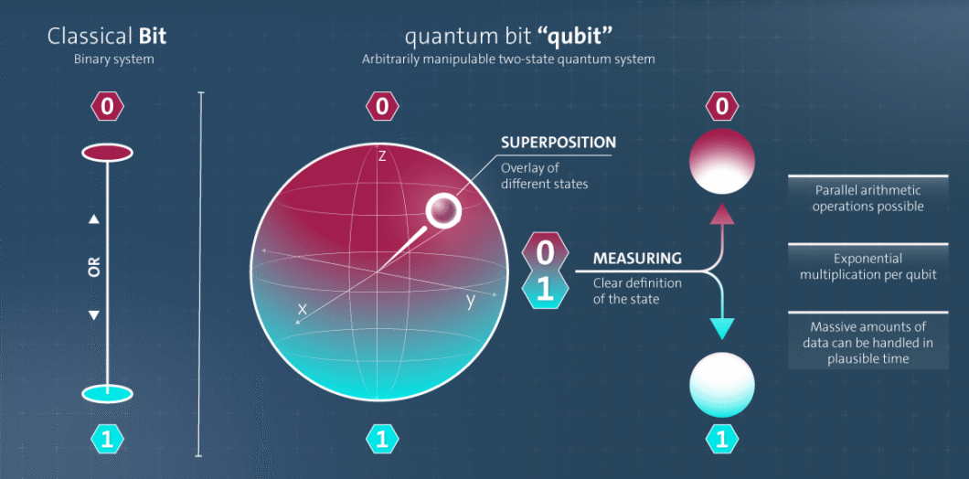Infogr&aacute;fico comparando um bit e um qubit