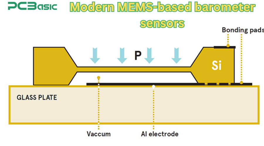 Infogr&aacute;fico do funcionamento do bar&ocirc;metro em dispositivos eletr&ocirc;nicos