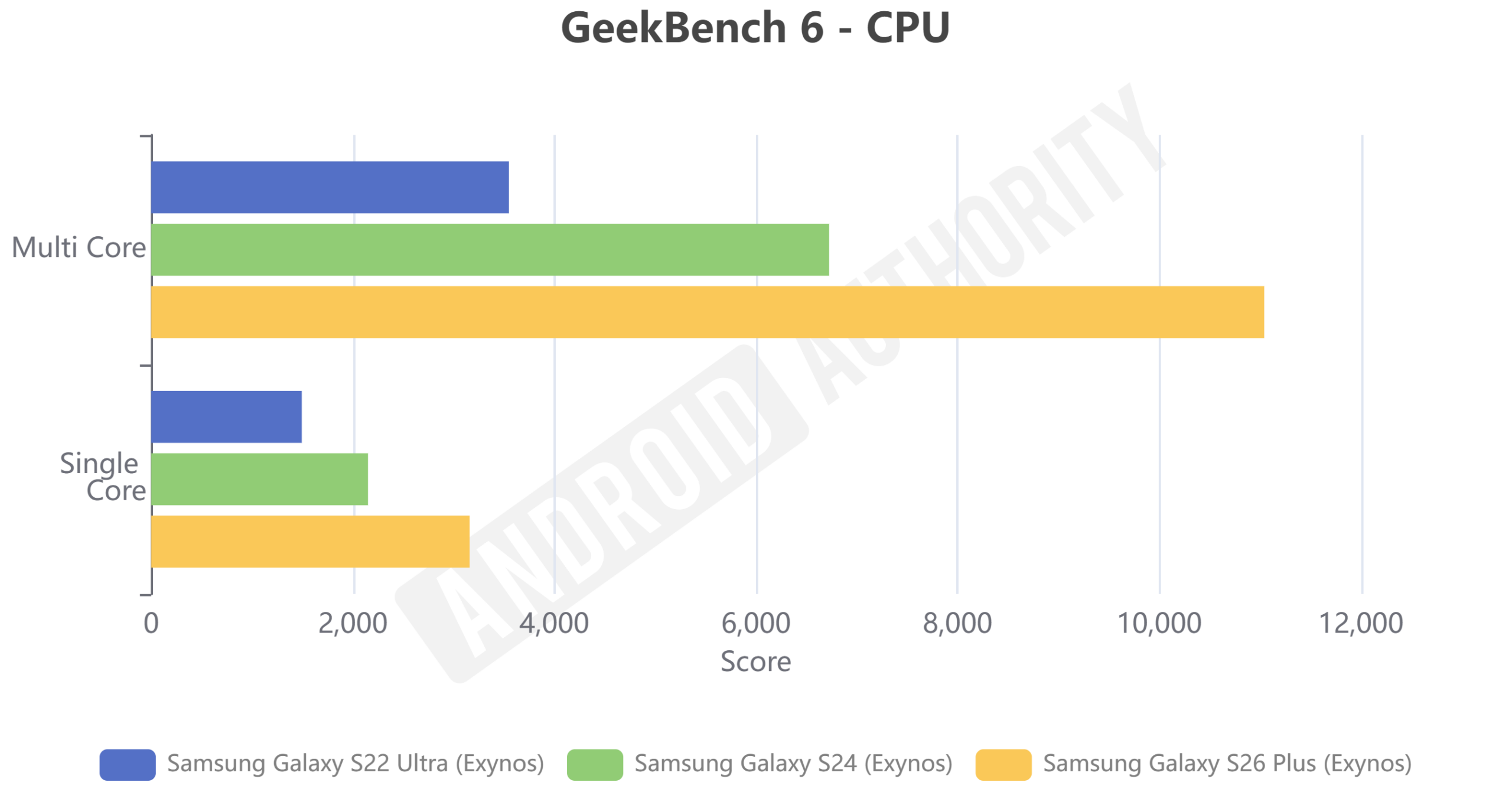 Exynos Galaxy S GeekBench 6