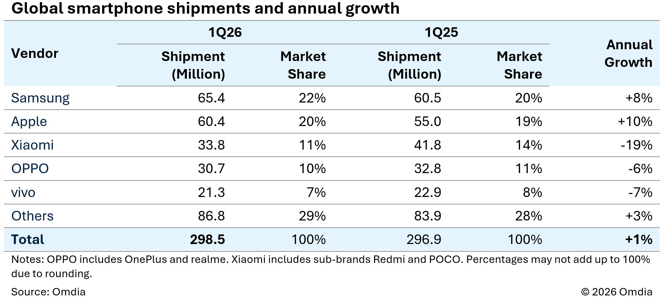Relatório de participação de mercado global de smartphones da Omdia no primeiro trimestre de 2026