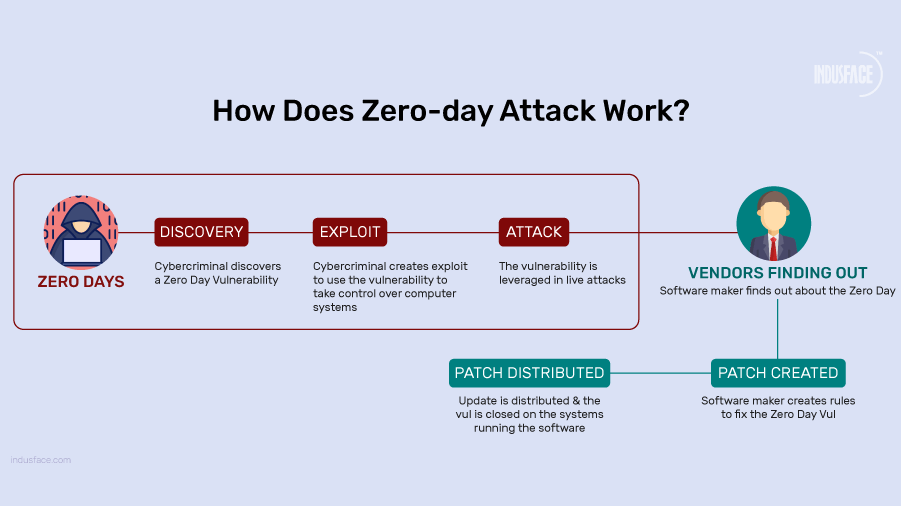 Infográfico mostrando o ciclo de um ataque zero-day