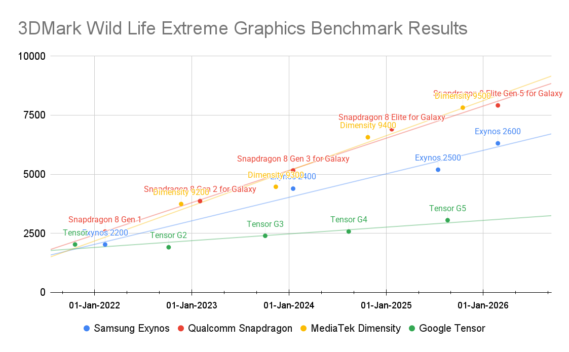 Resultados de benchmark de gráficos extremos do Tensor G5 3DMark Wild Life