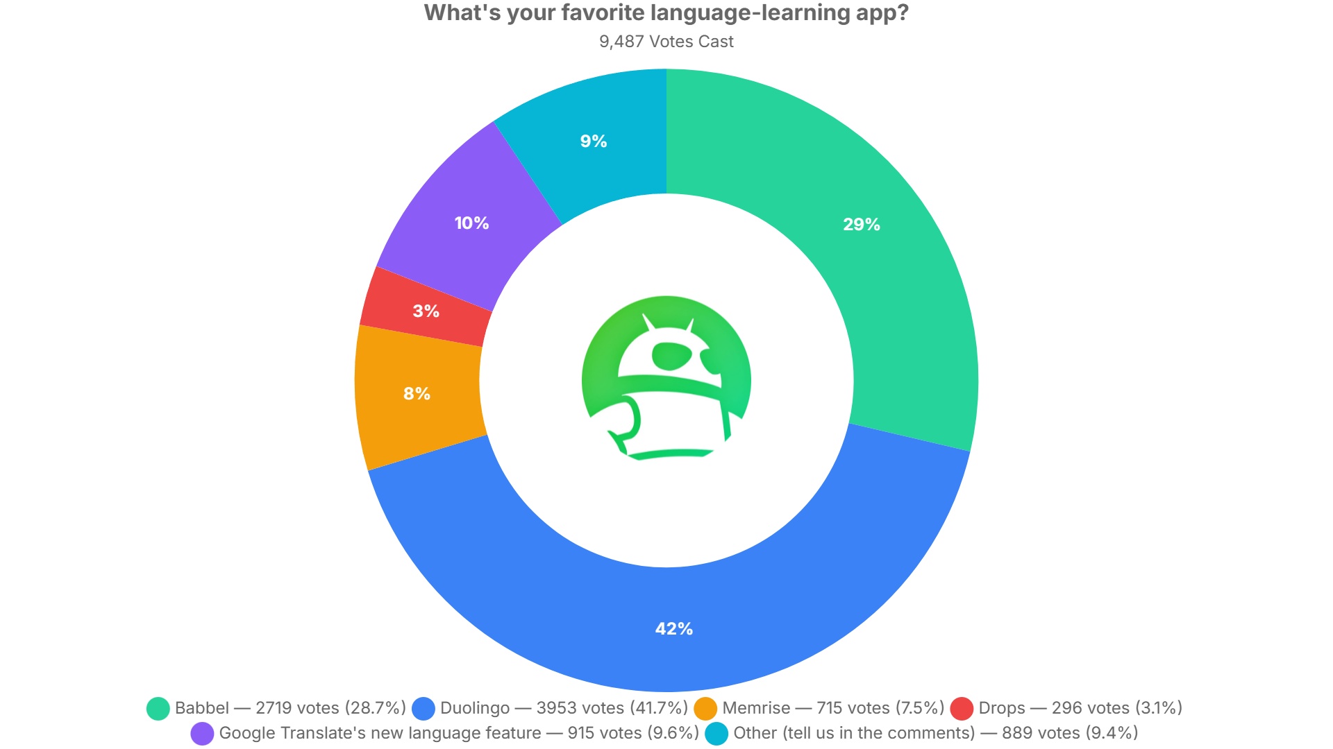 quais são os resultados da enquete do seu aplicativo de aprendizagem de idiomas favorito