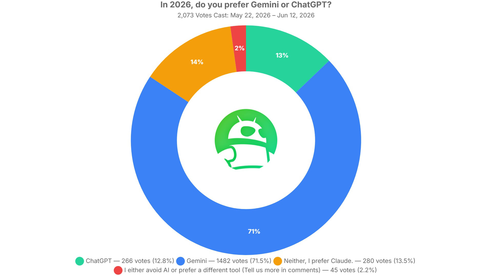 em 2026 você prefere os resultados da pesquisa Gemini ou chatgpt em 2026 você prefere os resultados da pesquisa Gemini ou chatgpt