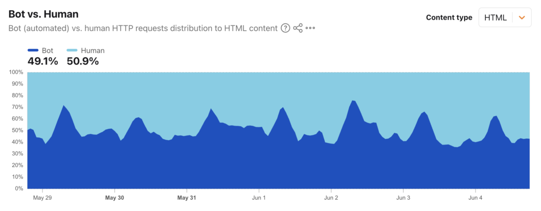 Gráfico mostra a distribuição de requisições HTTP de conteúdo HTML: 49,1% bot e 50,9% humano