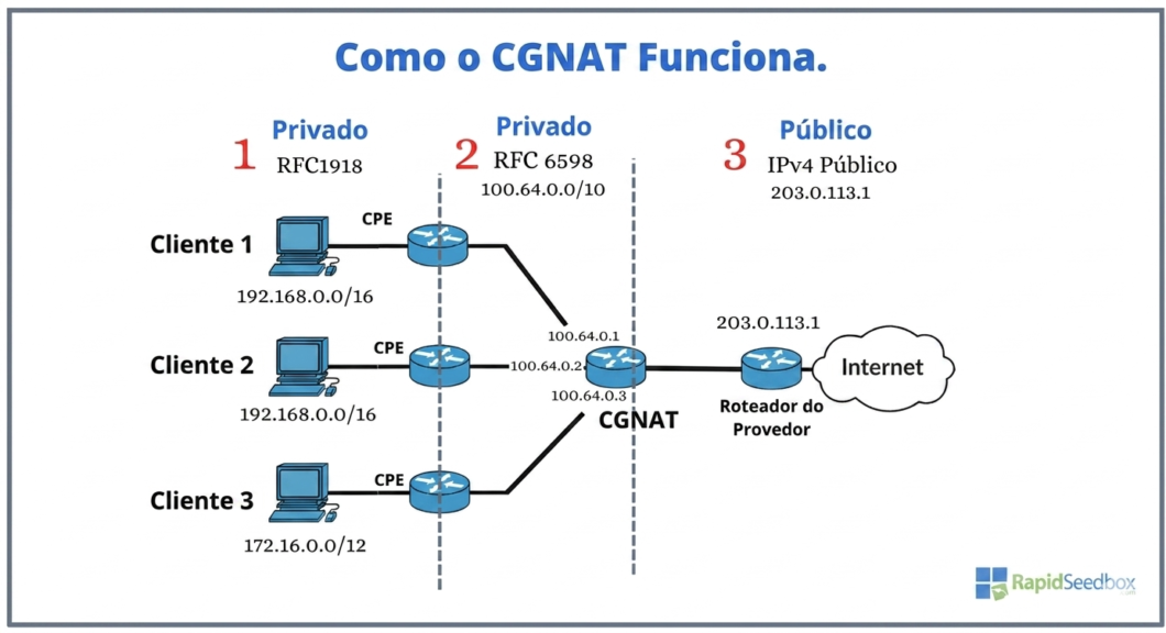 Esquema com 3 etapas do CGNAT traduzindo IPs privados (RFC1918) para um IPv4 público compartilhado no roteador do provedor